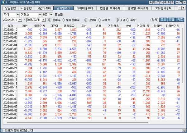 코스피 투자주체 일자별추이 대금 [출처 신한아이HTS]