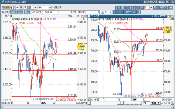 코스피 코스닥 일봉차트 [출처 신한아이HTS] 왼쪽 코스피 / 오른쪽 코스닥