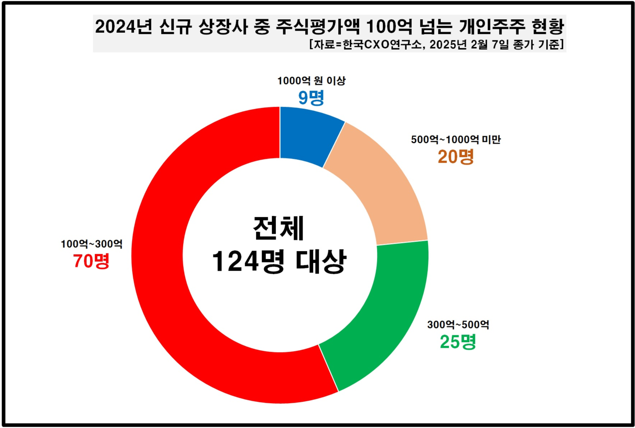 지난해 신규 상장사 중 주식평가액이 100억원 넘는 개인주주 현황 그래프. [사진=한국CXO연구소]