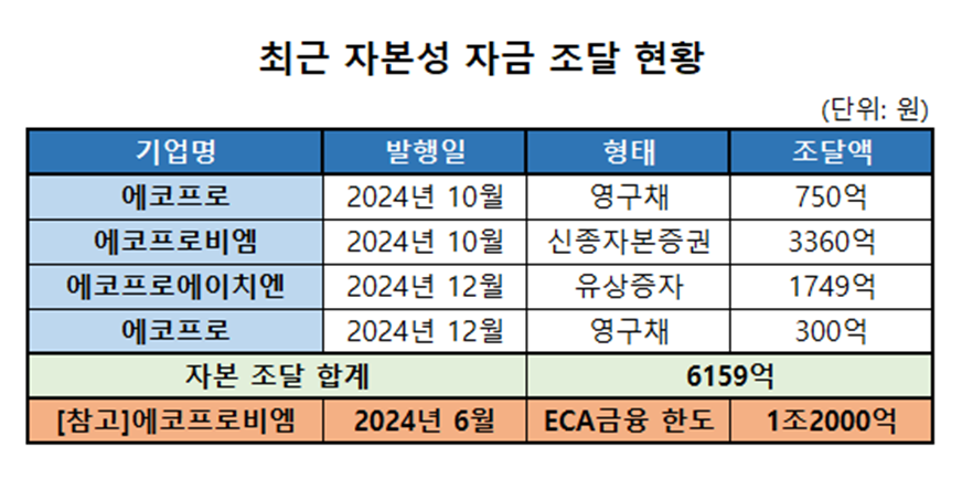 에코프로 계열사 최근 자본성 자금 조달 현황. [사진=에코프로]