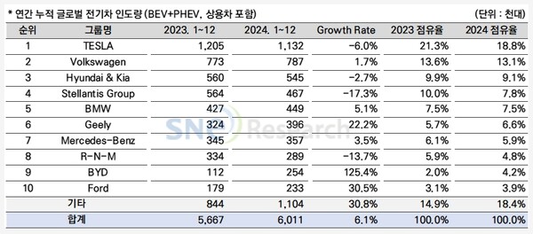2025년 1월 Global EV and Battery Monthly Tracker [사진=SNE리서치]