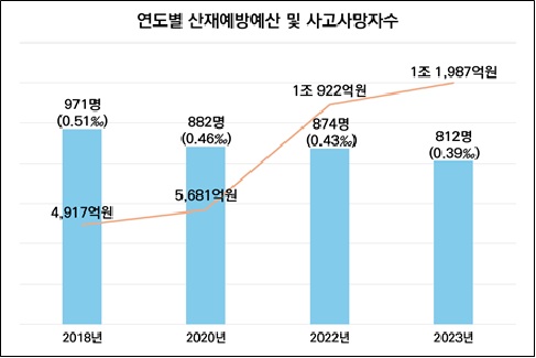 연도별 산재예방예산 및 사고사망자수. [사진=경총]