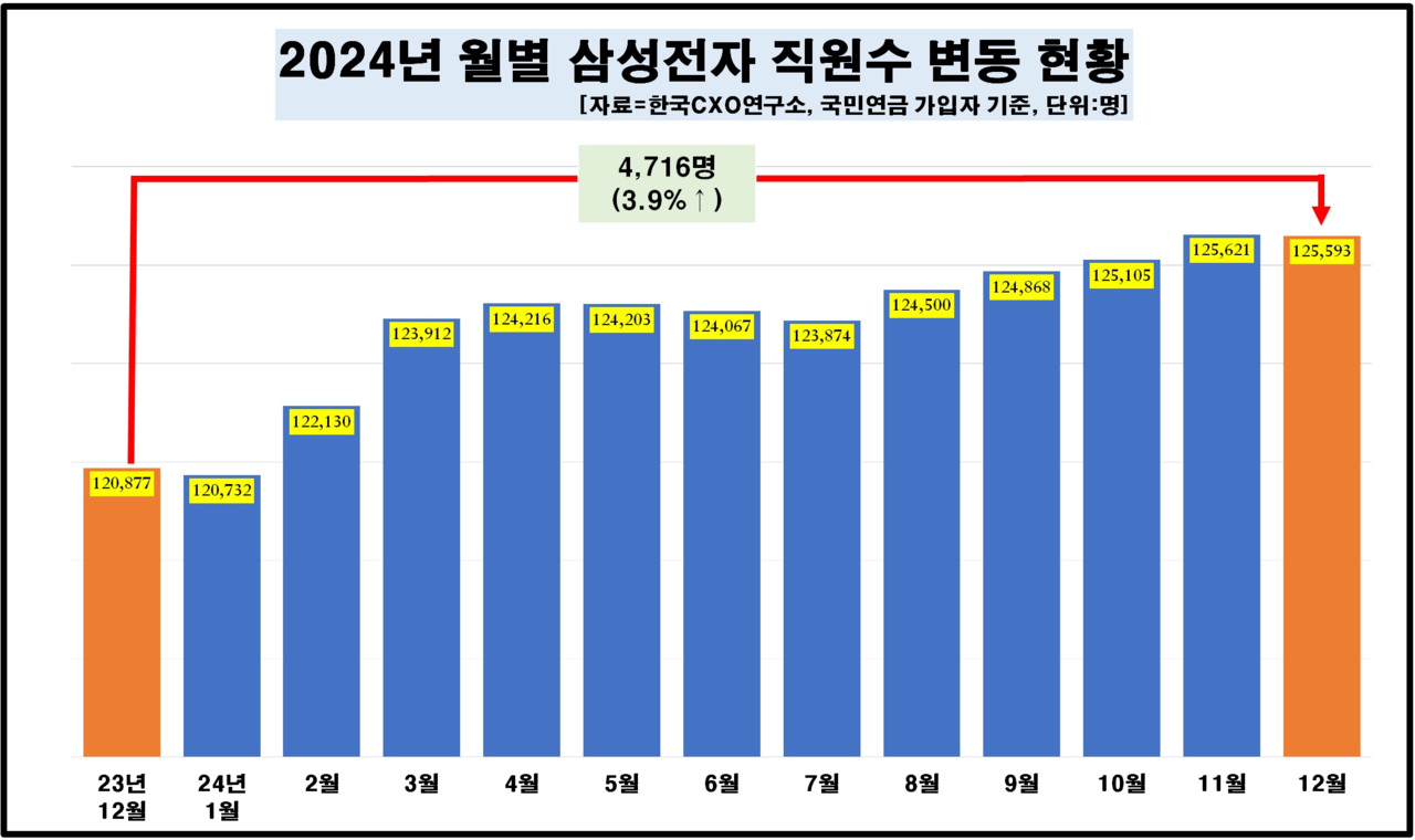 한국CXO연구소는 국민연금 가입자 기준 지난해 삼성전자가 총 1만960명의 신규 채용했다고 발표했다. [사진=한국CXO연구소]