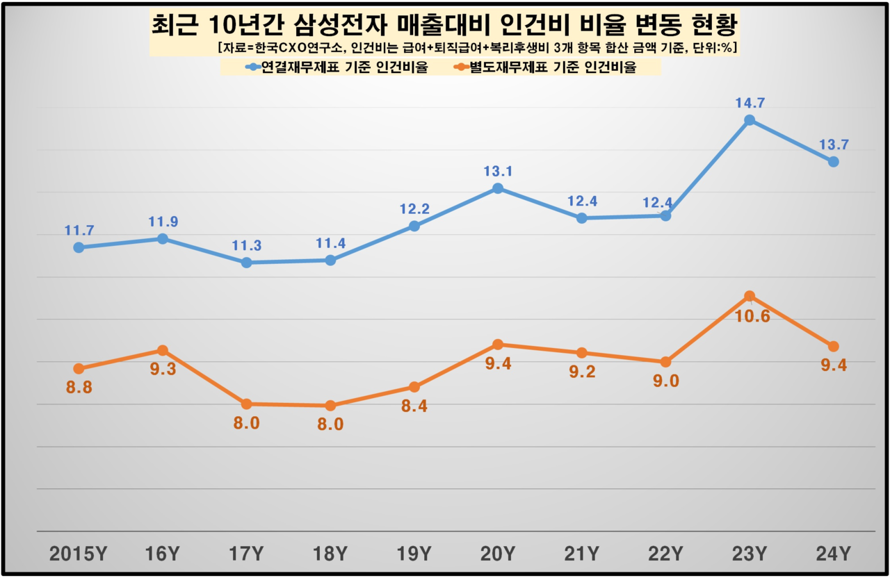 모기업의 재무 상황 등을 다루는 별도 재무제표 기준 매출 대비 삼성전자의 인건비 비율은 2023년 10.6%에서 지난해 9.4%까지 떨어진 것으로 확인됐다. [사진=한국CXO연구소]