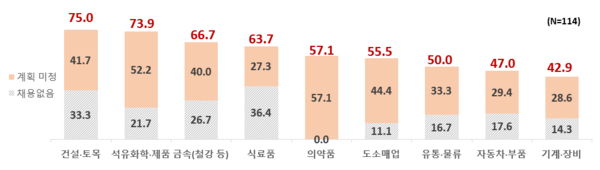 업종별 상반기 신규채용 계획이 없거나 채용계획을 아직  수립하지 못했다고 응답한 기업 비중(%). [사진=한경협]