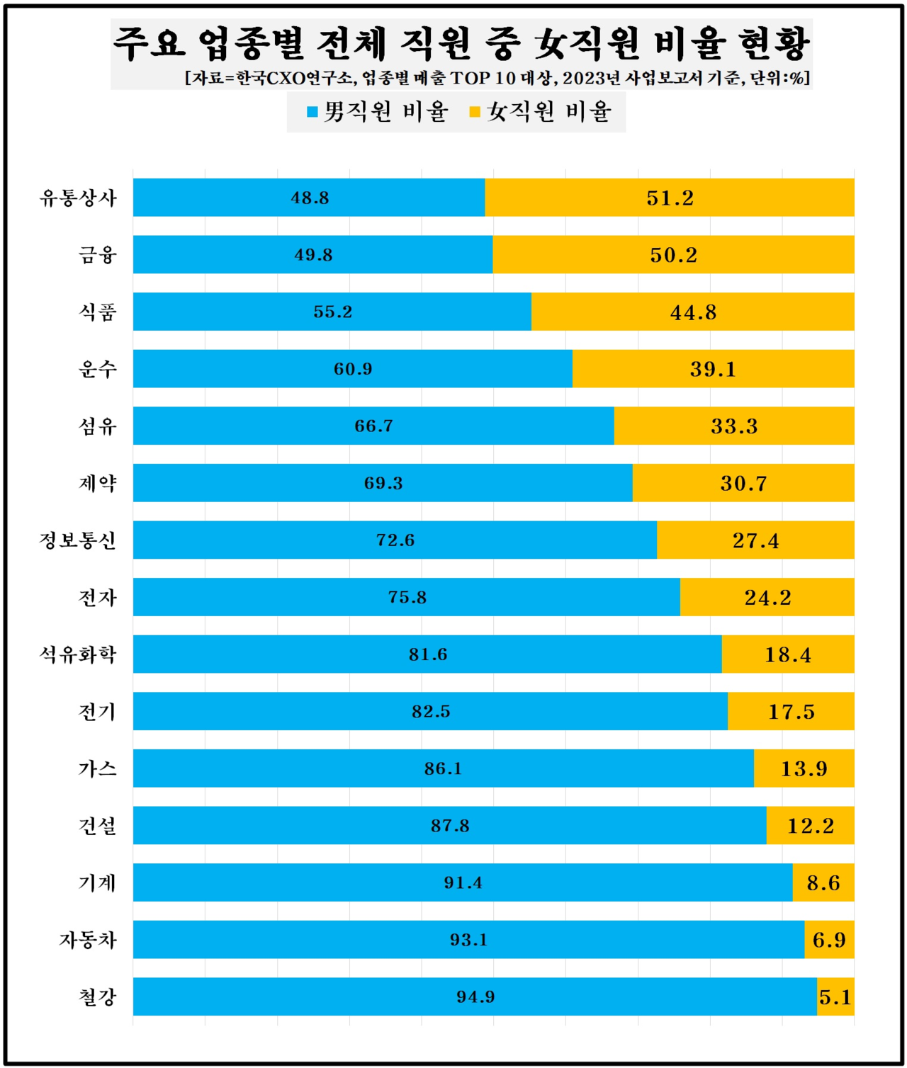 주요 업종별 전체 직원 중 여성 직원 비율 현황 그래프. [사진=한국CXO연구소]