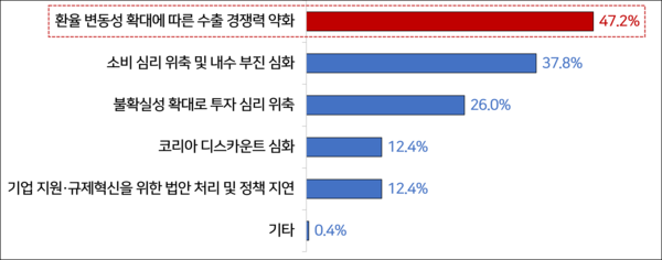 최근 정치 불안이 우리 경제에 미치는 부정적 영향. (복수응답, 각 항목의 비중의 합이 100을 초과) [사진=경총]