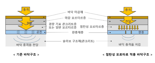 바닥충격음 전달 매커니즘을 비교해 나타낸 도면. [사진=두산건설]