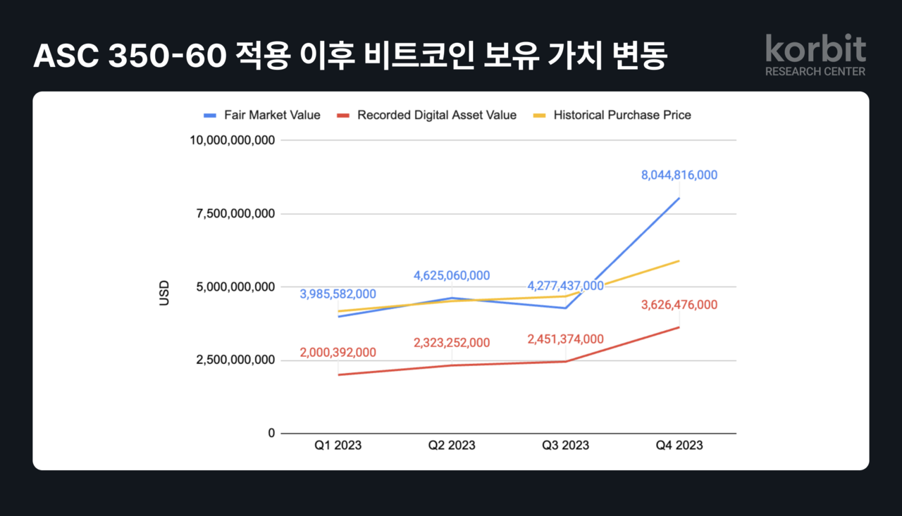 코빗 리서치센터가 발표한 'ASC 350-60 도입과 가상자산 회계 처리 기준' 내용 중 일부 그래프. [사진=코빗]