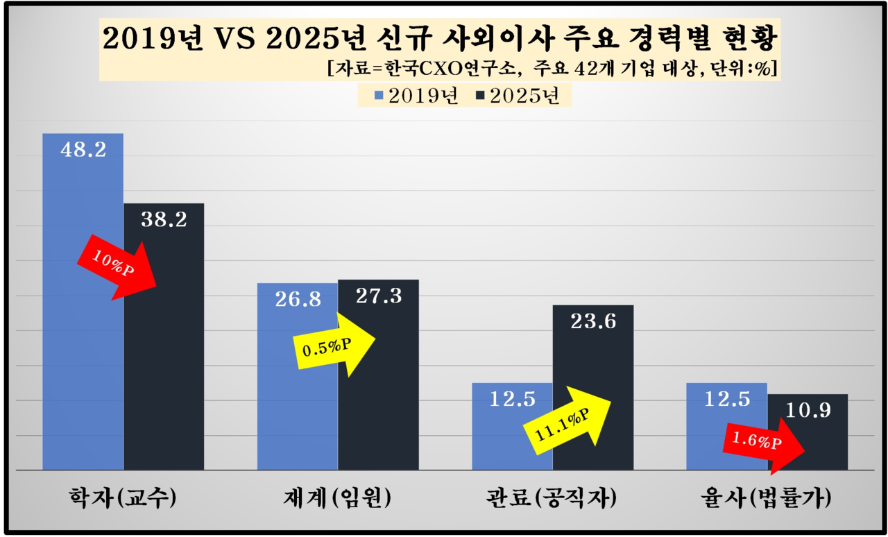 2019년과 2025년 신규 사외이사 주요 경력별 현황 그래프. [사진=한국CXO연구소]