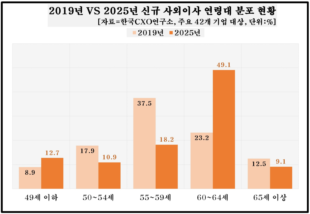 2019년과 2025년 신규 사외이사 연령대 분포 현황 그래프. [사진=한국CXO연구소]