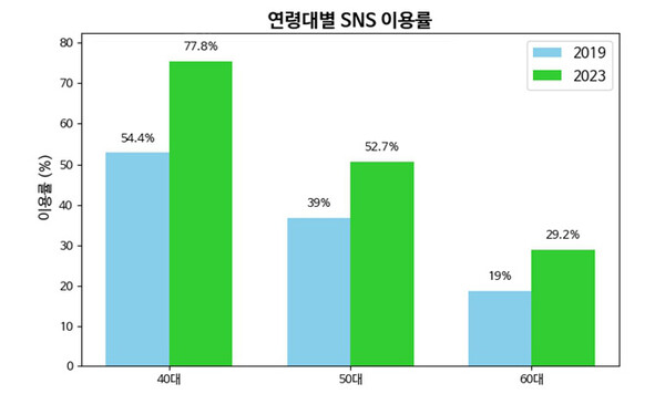 중장년층의 스마트 기기 활용도와 온라인 정보 탐색 방식이 과거와는 전혀 다른 양상을 보이고 있다. [사진=서울시]