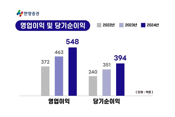 한양증권은 지난해 영업이익 548억원, 당기순이익 394억원을 기록했다고 14일 밝혔다. [사진=한양증권]