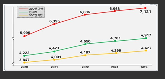 2020∼2024년 상용근로자 사업체 규모별 연 임금총액 추이[그래픽=경총]