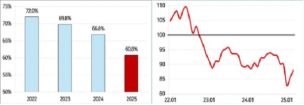 (왼쪽) '올해 신규채용 계획 있음' 응답률 추이 (오른쪽) 최근 기업심리 추이. [사진=경총, 한국은행]
