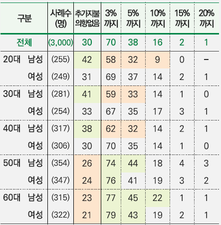     사회공헌 우수 기업 제품 추가지불 의향.  [사진=한경협]
