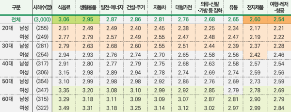 산업별 ‘친환경’ 중요도 평가. [사진=한경협]