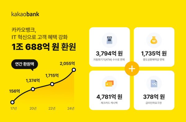 카카오뱅크는 지난해 조건과 횟수 제한 없는 ATM 수수료 면제, 모든 대출의 중도상환해약금 면제, 체크카드의 캐시백 혜택 등을 통해 약 1조 688억원의 금융 혜택을 고객에게 환원했다고 27일 밝혔다. [사진=카카오뱅크]