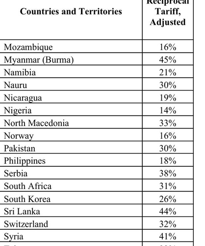 한국 상호관세율 26%로 표기된 미 행정명령 부속서. [이미지=연합뉴스/백악관 홈페이지 캡처]