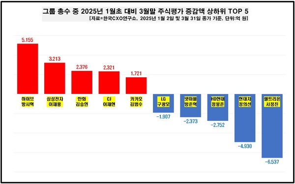 1분기 주식평가 증감액 상하위 TOP 5  주요 그룹 총수 현황 그래프. [그래픽=한국CXO연구소]