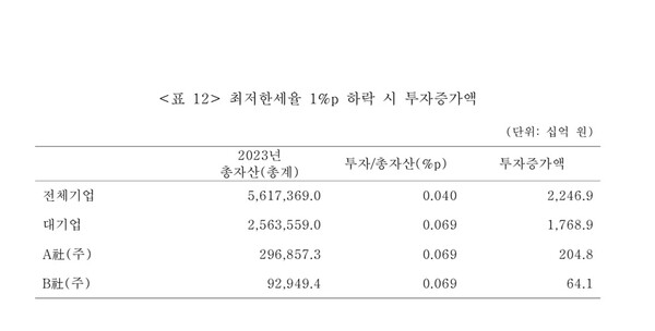 황상현 상명대 교수의 '기업의 K칩스법 활용과 투자 제고를 위한 최저한세제도 개선 방향’ 보고서 중 일부. [사진=한경협]