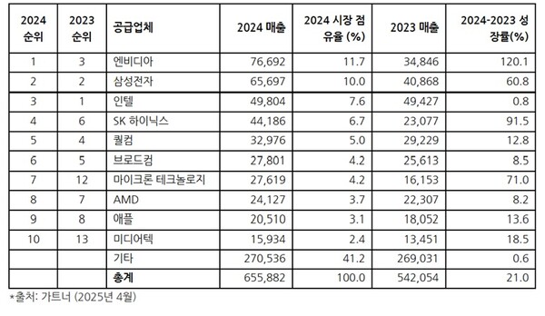  2023-2024년 전 세계 매출 기준 상위 10개 반도체 공급업체 (단위: 백만 달러) [사진=가트너]