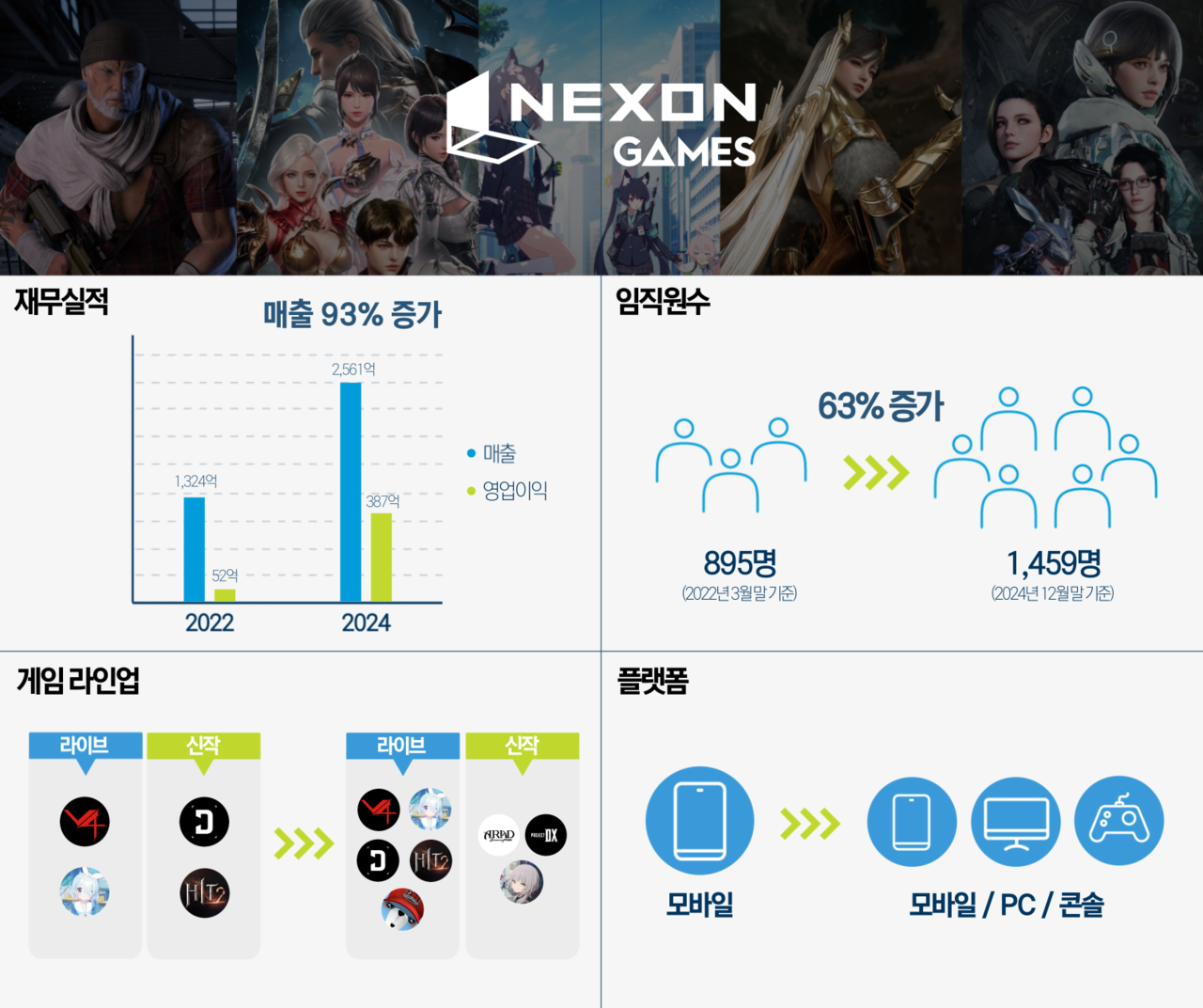 넥슨게임즈 출범 3주년 인포그래픽. [그래픽=넥슨게임즈]