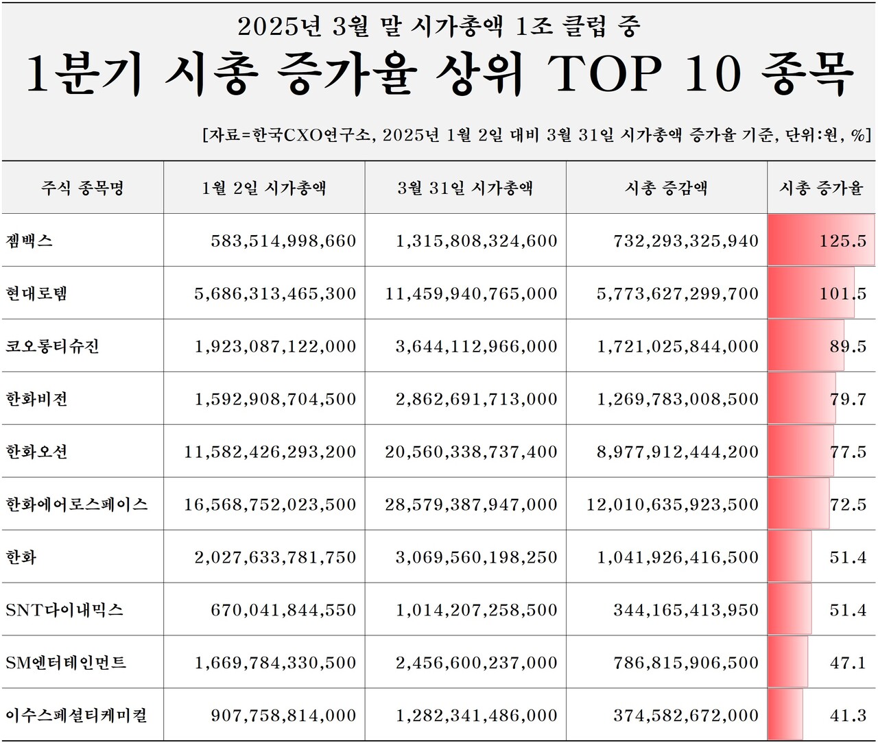 1분기 시가총액 증가율 상위 10곳 기업. [그래프=한국CXO연구소]