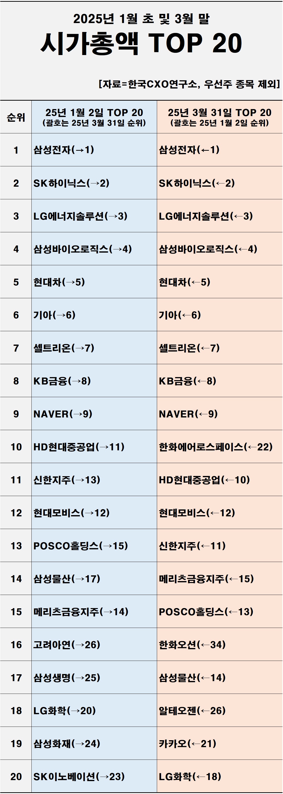 올해 1월 초 및 3월 말 시가총액 상위 20곳 변화. [그래프=한국CXO연구소]