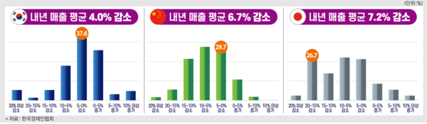 한중일 기업들은 미국의 관세 정책으로 인해 내년도 맻출이 최대 7.2%까지 감소할 것으로 전망했다. [사진=한경협]