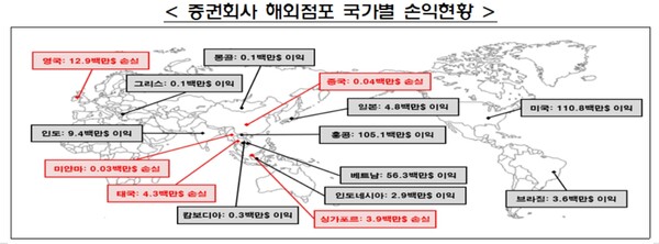 금융감독원에 따르면 국내 증권사들의 해외 현지법인이 지난해 4002억원 순이익을 시현한 것으로 집계됐다. [사진=금융감독원] 