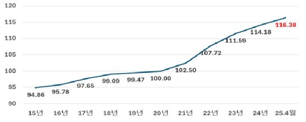 소비자 물가지수 추이. [사진=한경협]