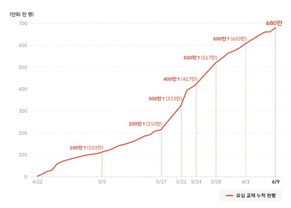 유심 교체 누적 현황. [사진=SK텔레콤 뉴스룸]