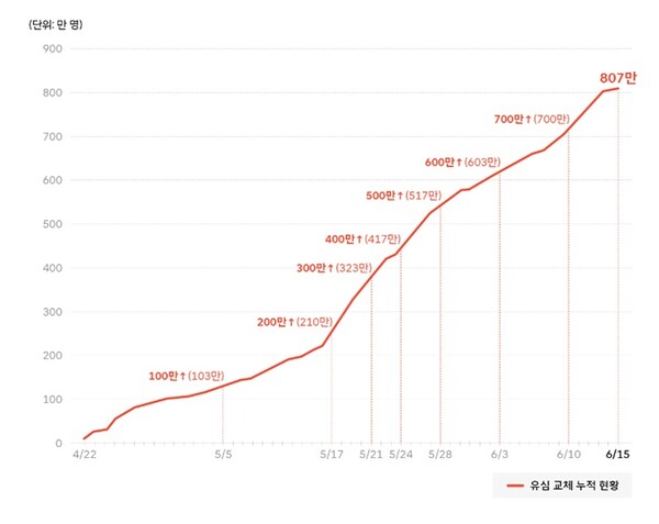 SK텔레콤의 유심 교체 누적 현황. [사진=SKT]