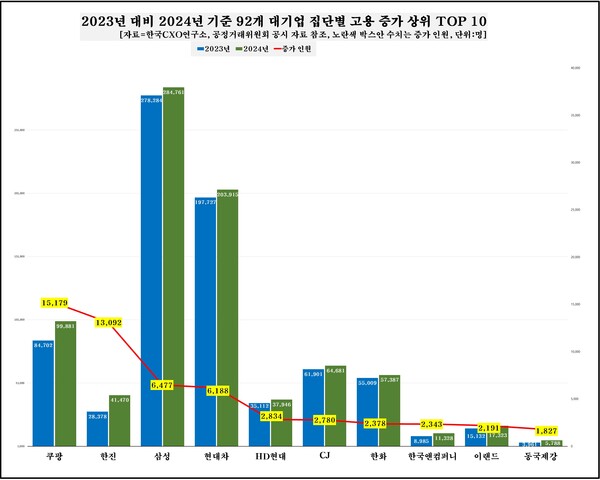 대기업 집단별 고용현황. [자료=한국CXO연구소]