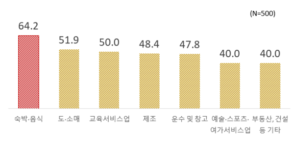업종별 현재 최저임금의 ‘경영부담 많음’ 응답 비중(%). [사진=한경협]