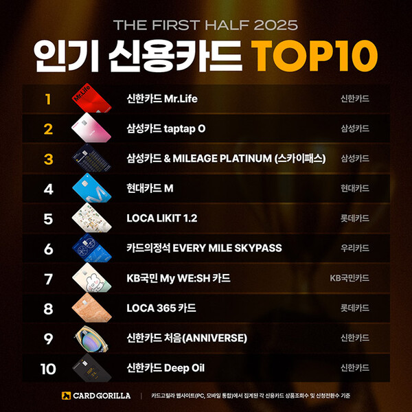 신용카드 플랫폼 카드고릴라는 ‘2025년 상반기 인기 신용카드 TOP 10’을 30일 발표했다. [사진=카드고릴라]