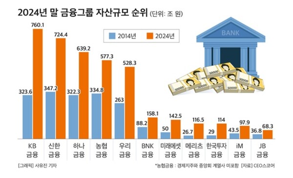  CEO스코어는 지난 2014년부터 2024년까지 10년 동안 국내 주요 금융그룹 11곳의 자산(개별보고서 기준) 추이 조사 결과를 2일 발표했다. [사진=CEO스코어]