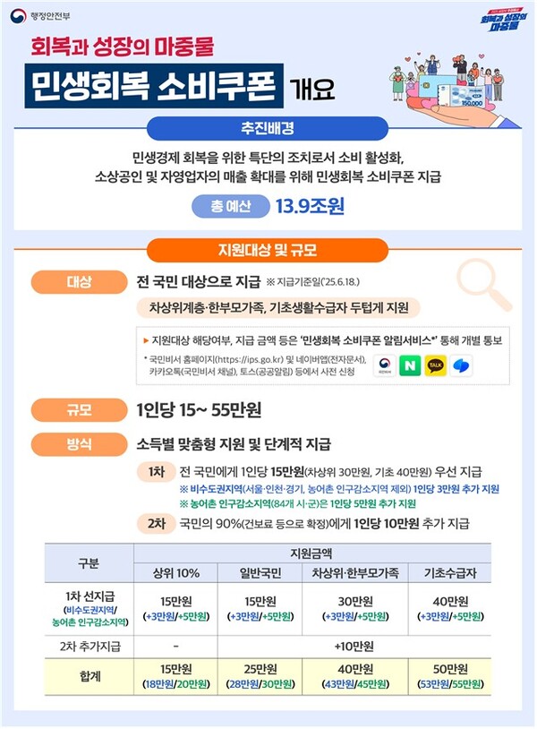 민생회복 소비쿠폰 개요. [사진=행정안전부]