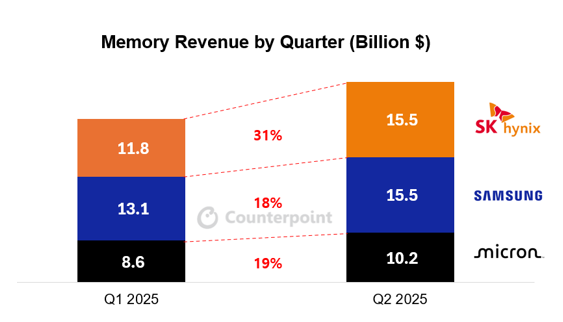 2025년 1분기와 2분기 업체별 메모리 시장 매출액. [사진=카운터포인트리서치]
