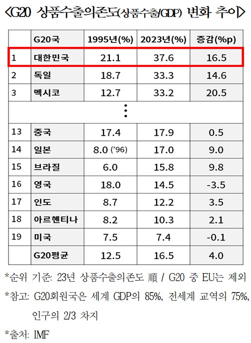 G20 상품수출의존도(상품수출/GDP) 변화 추이. [사진=대한상공회의소]