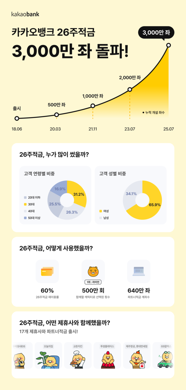 카카오뱅크는 26주적금의 누적 개설 계좌수가 출시 약 7년 만에 3000만좌를 넘어섰다고 10일 밝혔다. [사진=카카오뱅크]