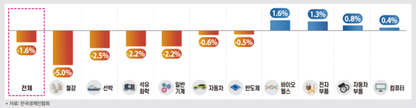 업종별 하반기 수출 전망. [사진=한국경제인협회]