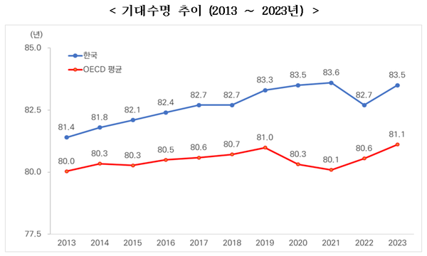 [자료=보건복지부]