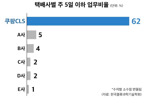 [자료=쿠팡]