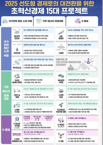 초혁신경제 15대 프로젝트 [그래픽=기획재정부]