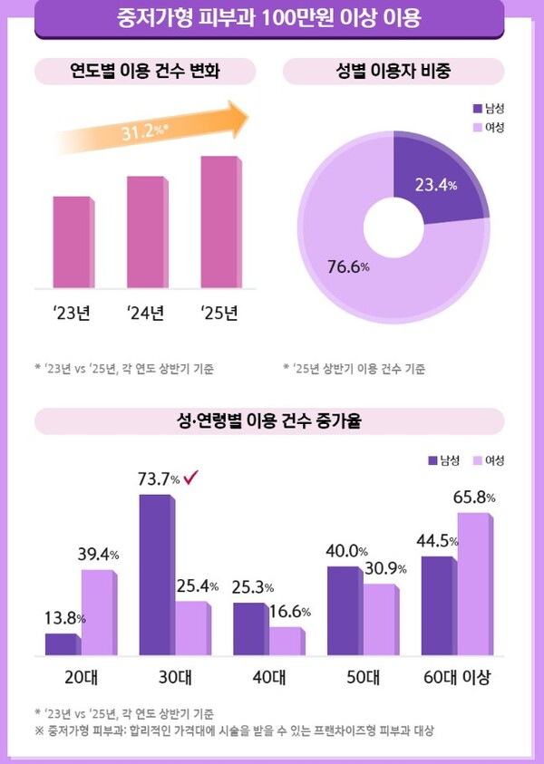 신한카드는 ‘미코노미(Me+Economy)’와 관련해 사람들이 관심 갖고 있는 분야는 무엇이고, ‘나’를 위한 가치 소비는 어디에서 많이 이루어지는지에 대해 조사한 결과를 25일 발표했다. [사진=신한카드]