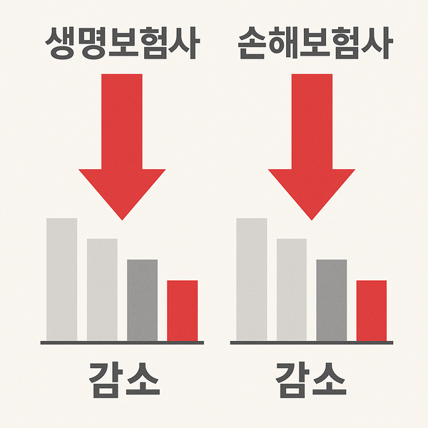 금융감독원이 발표한 ‘2025년 상반기 보험회사 경영실적(잠정)’에 따르면 상반기 보험사들의 당기순이익은 7조9750억원으로 1년 전 같은 기간과 비교했을 때 1조4121억원(15.0%) 줄어든 것으로 나타났다. 보험사 순이익 감소 관련 가상의 그래프. [사진=DALL·E]