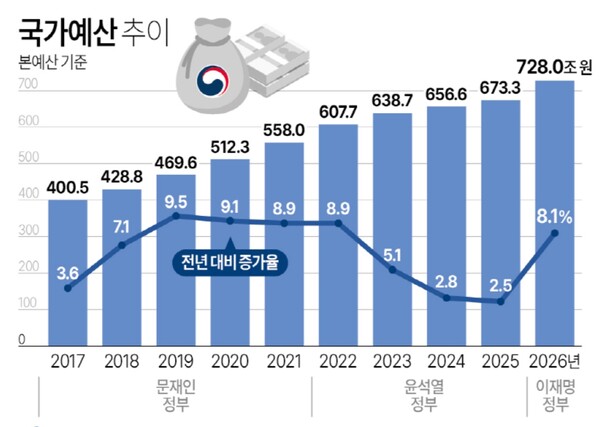 국가예산 추이 그래프. [사진=연합뉴스]