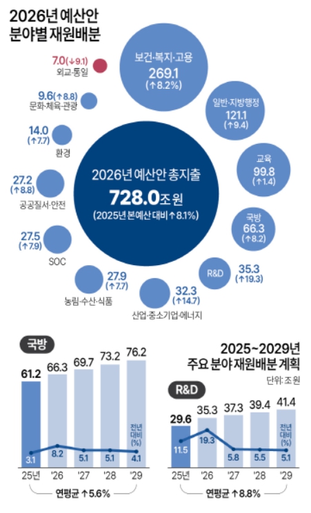 2026년도 예산안 분야별 재원배분 표. [사진=연합뉴스]